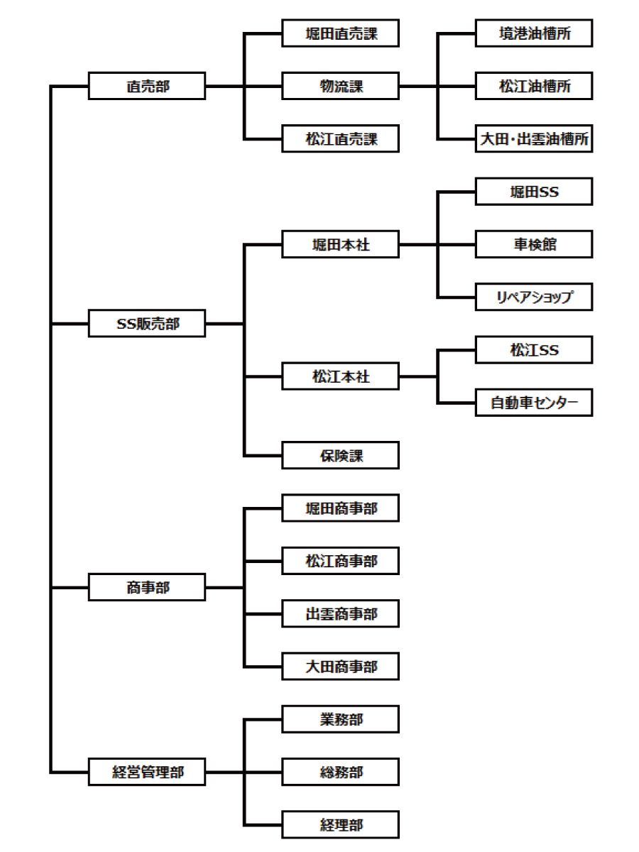 組織図